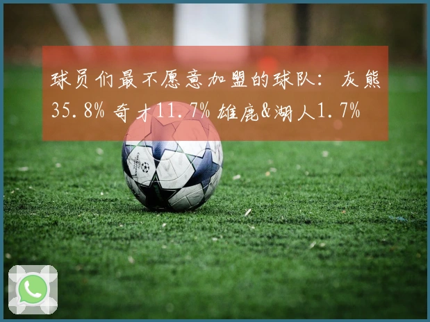 球员们最不愿意加盟的球队：灰熊35.8% 奇才11.7% 雄鹿&湖人1.7%